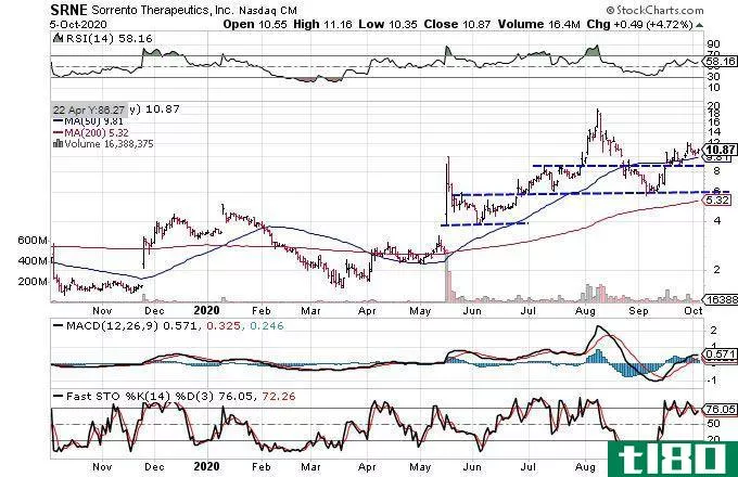 Chart showing the share price performance of Sorrento Therapeutics, Inc. (SRNE)