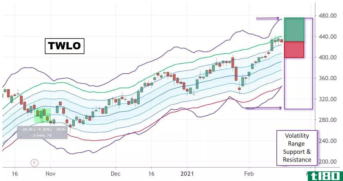 Chart showing Twilio (TWLO) volatility range