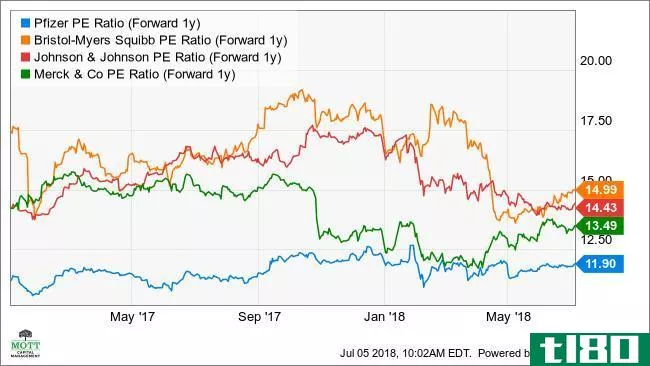 PFE PE Ratio (Forward 1y) Chart