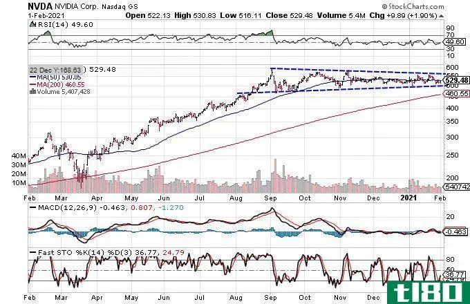 Chart showing the share price performance of NVIDIA Corporation (NVDA)