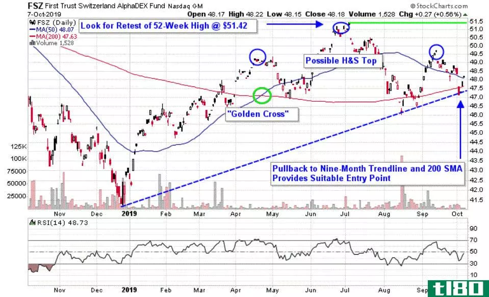 Chart depicting the share price of the First Trust Switzerland AlphaDEX Fund (FSZ)