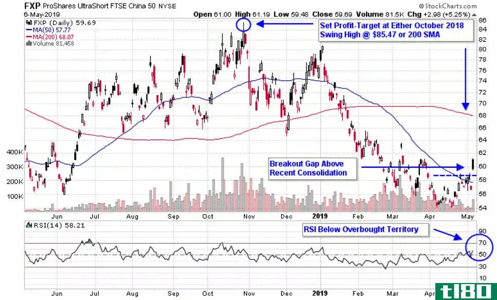 Chart depicting the share price of the ProShares UltraShort FTSE China 50 (FXP)