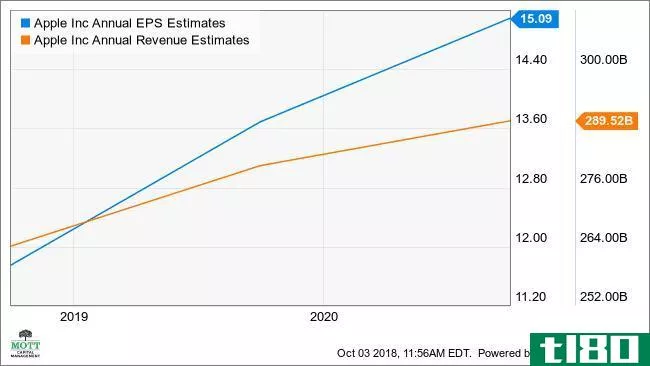 AAPL Annual EPS Estimates Chart