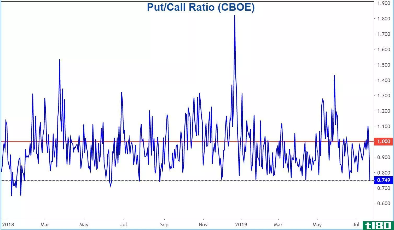 Chart showing the performance of the put/call ratio (CBOE)