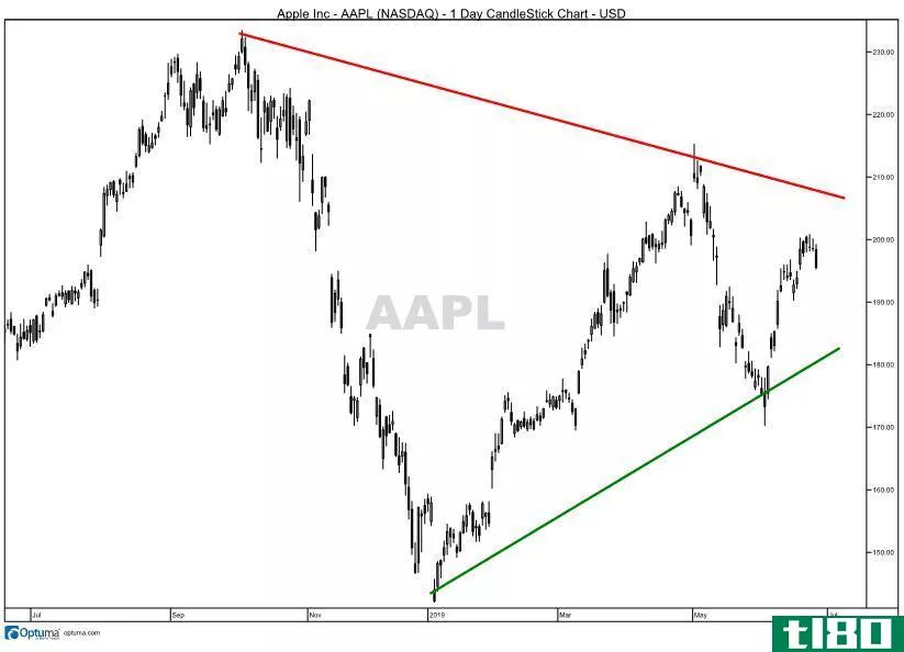Chart showing the formation of a wedge pattern by Apple Inc. (AAPL)