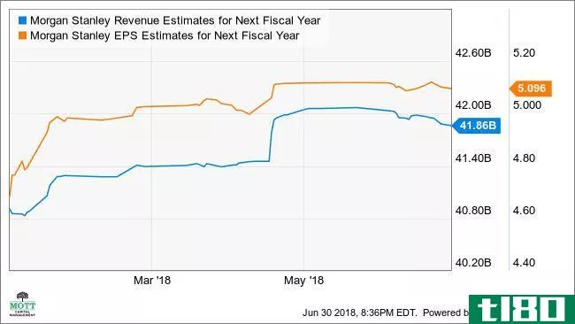 MS Revenue Estimates for Next Fiscal Year Chart