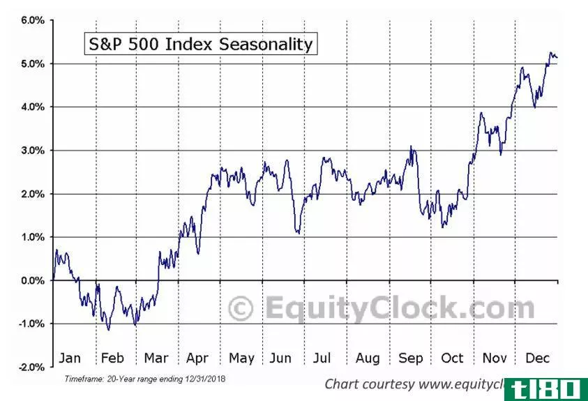 Chart showing S&P 500 index seasonality