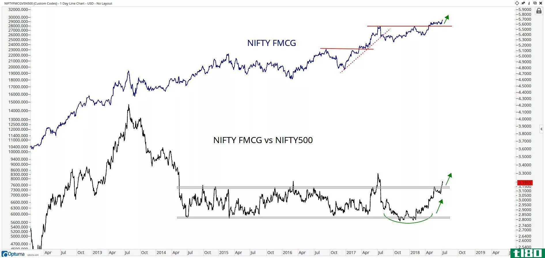 Chart showing performance of Nifty FMCG vs. Nifty 500