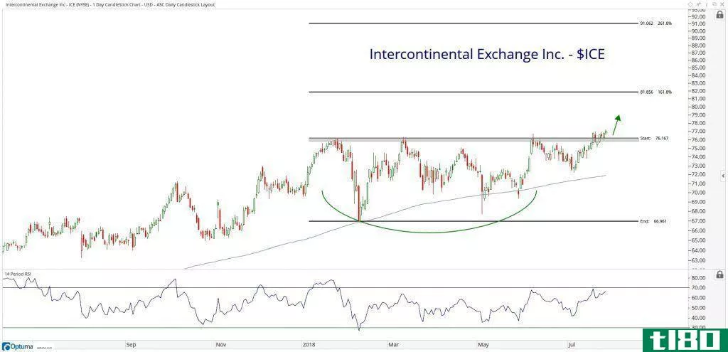 Technical chart showing the performance of Intercontinental Exchange, Inc. (ICE) stock