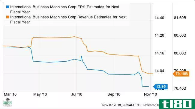 IBM EPS Estimates for Next Fiscal Year Chart