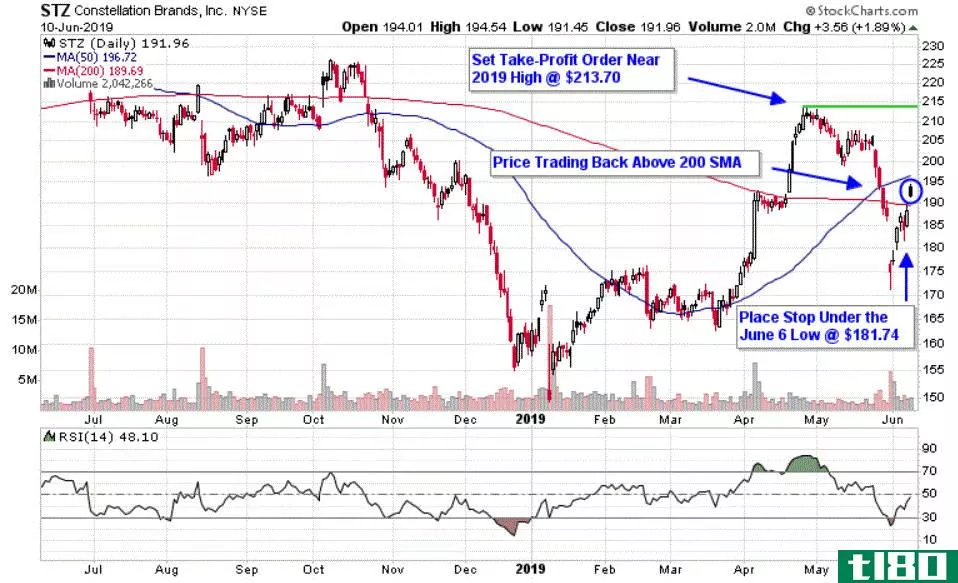 Chart depicting the share price of C***tellation Brands, Inc. (STZ)