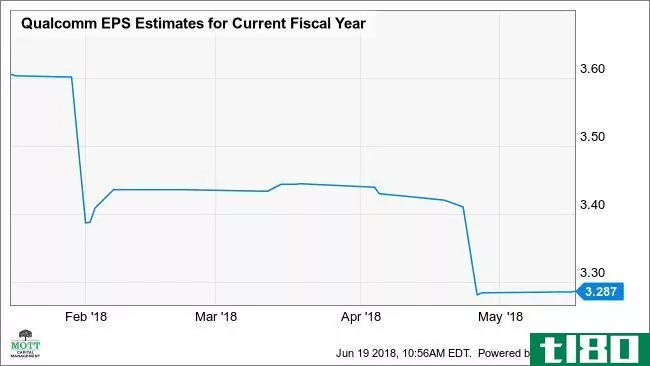QCOM EPS Estimates for Current Fiscal Year Chart