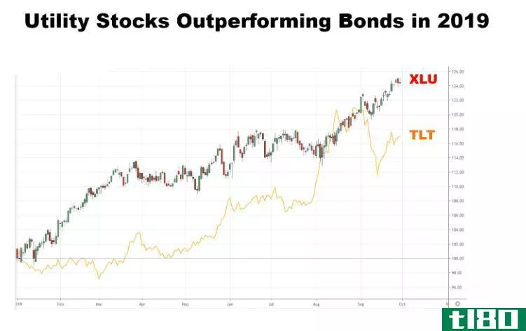 Chart showing utility stocks outperforming bonds in 2019