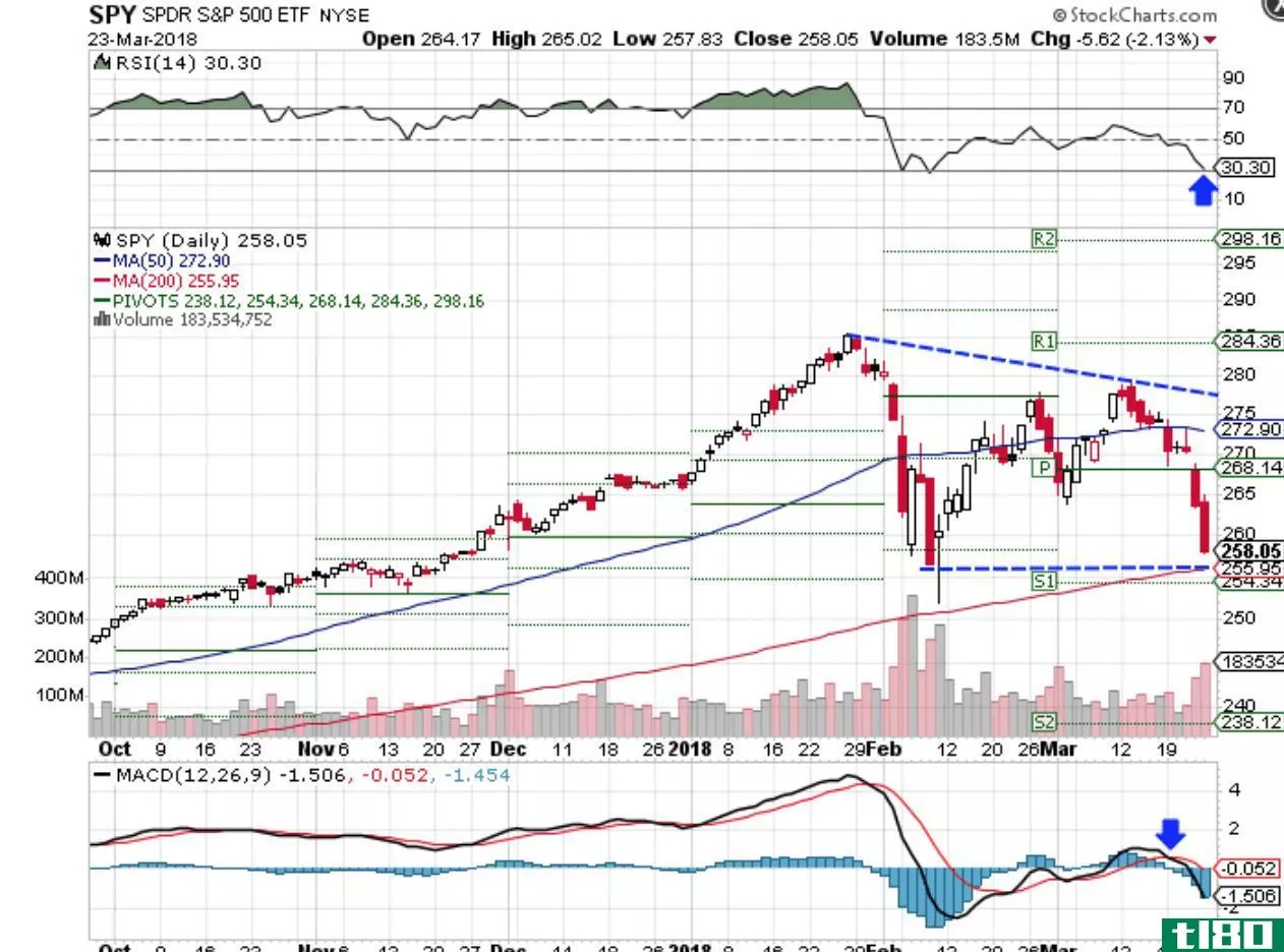 Technical chart showing the performance of the SPDR S&P 500 ETF (SPY)