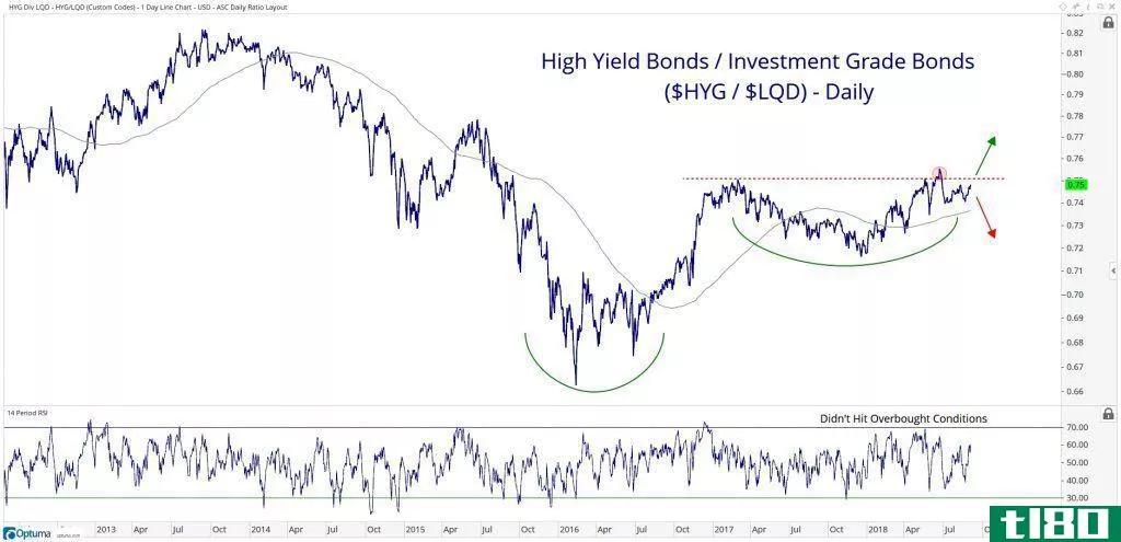 High-yield bonds vs. investment-grade bonds