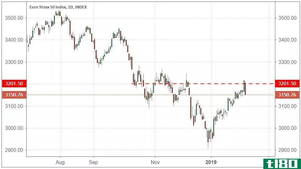 Performance of the Euro Stoxx 50 Index