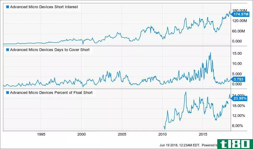 Chart showing the short interest on Advanced Micro Devices, Inc. (AMD) stock