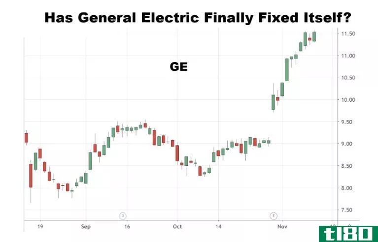 Chart showing the performance of General Electric Company (GE)