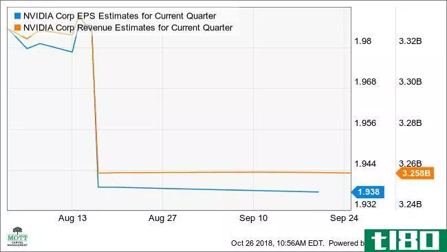 NVDA EPS Estimates for Current Quarter Chart
