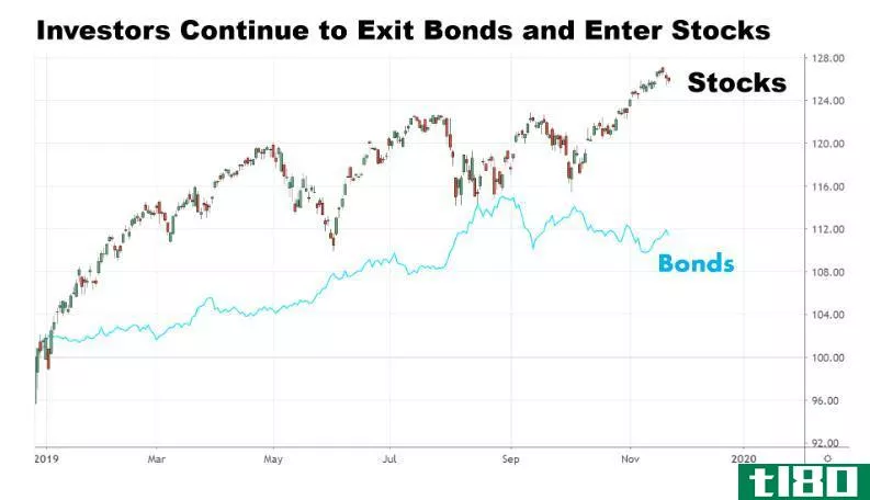Chart showing the performance of stocks and bonds