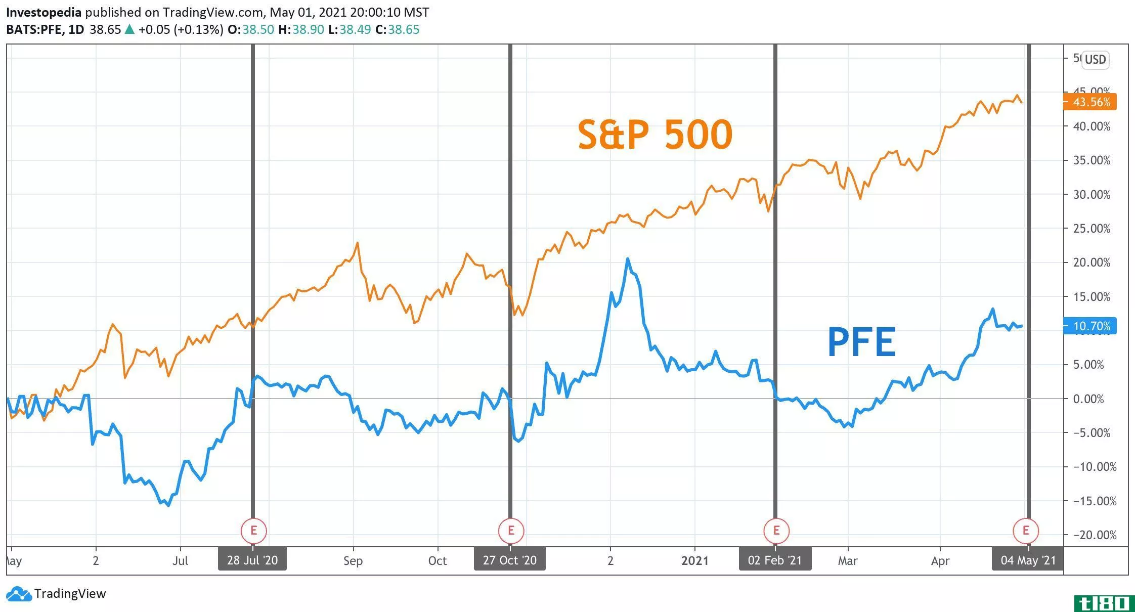 One Year Total Return for S&P 500 and Pfizer