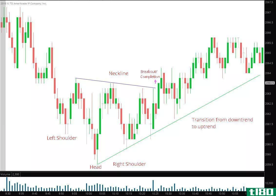 inverse head and shoulders chart pattern - ES one minute chart