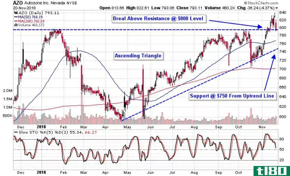 Chart depicting the share price of AutoZone, Inc. (AZO)