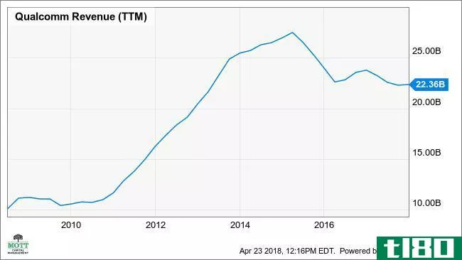 QCOM Revenue (TTM) Chart