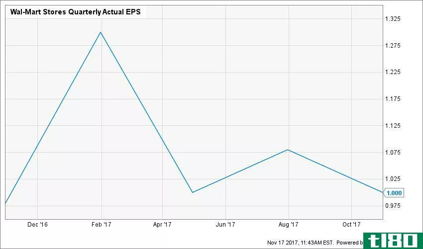WMT Quarterly Actual EPS Chart