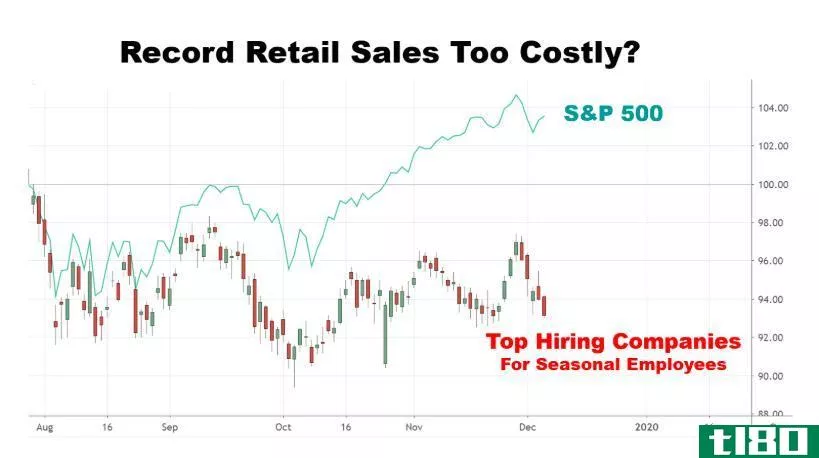 Chart showing the performance of the top seasonal hiring companies vs. the market