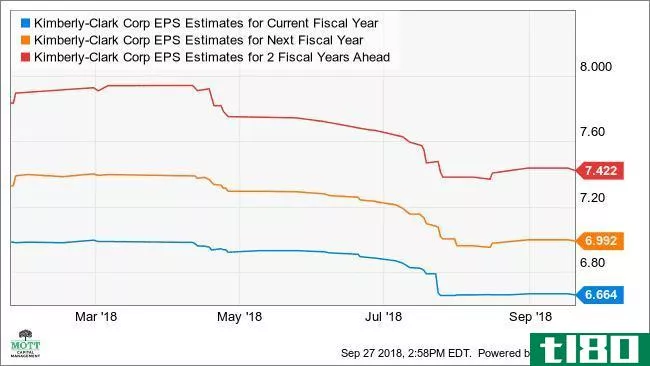 KMB EPS Estimates for Current Fiscal Year Chart