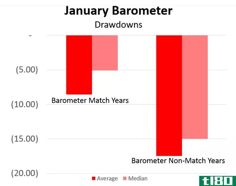 Chart showing January barometer drawdowns