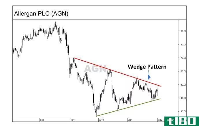 Chart showing the formation of a wedge pattern for Allergan PLC (AGN)