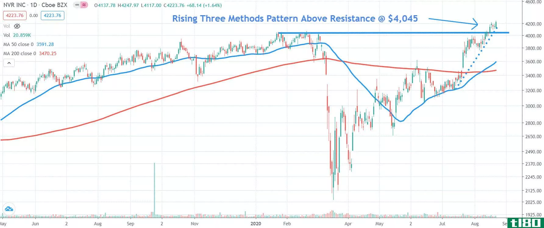 Chart depicting the share price of NVR, Inc. (NVR)