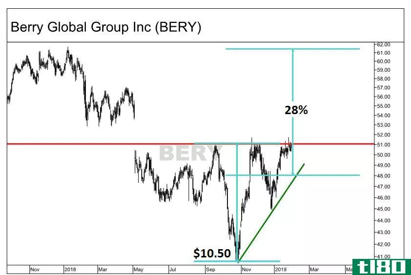 Height of the triangle pattern on the chart of Berry Global Group, Inc. (BERY)