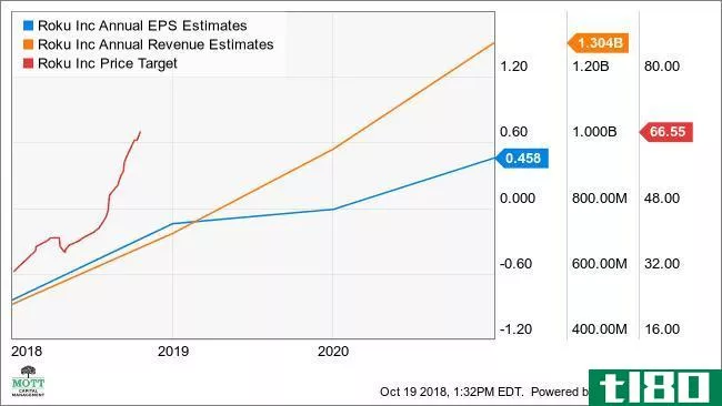 ROKU Annual EPS Estimates Chart