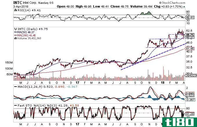Technical chart showing the performance of Intel Corporation (INTC) stock