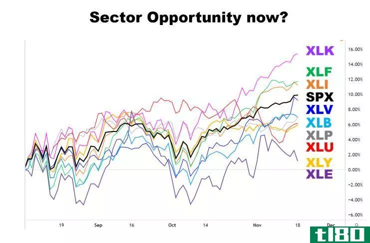 Chart showing the performance of sector ETFs