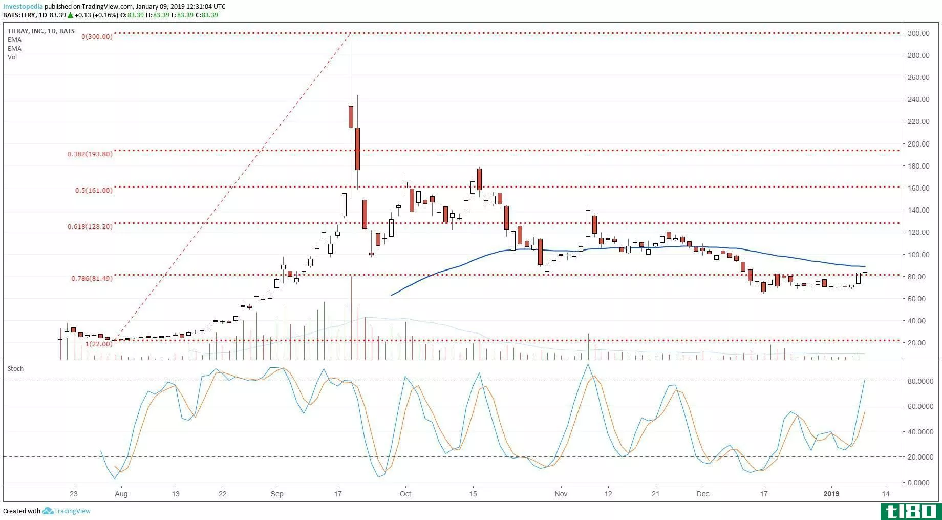 Technical chart showing the share price performance of Tilray Inc. (TLRY)