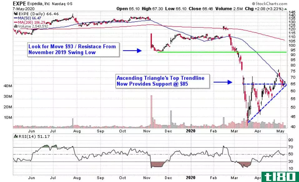 Chart depicting the share price of Expedia Group, Inc. (EXPE)