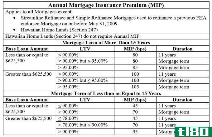 5种私人抵押贷款保险（pmi）