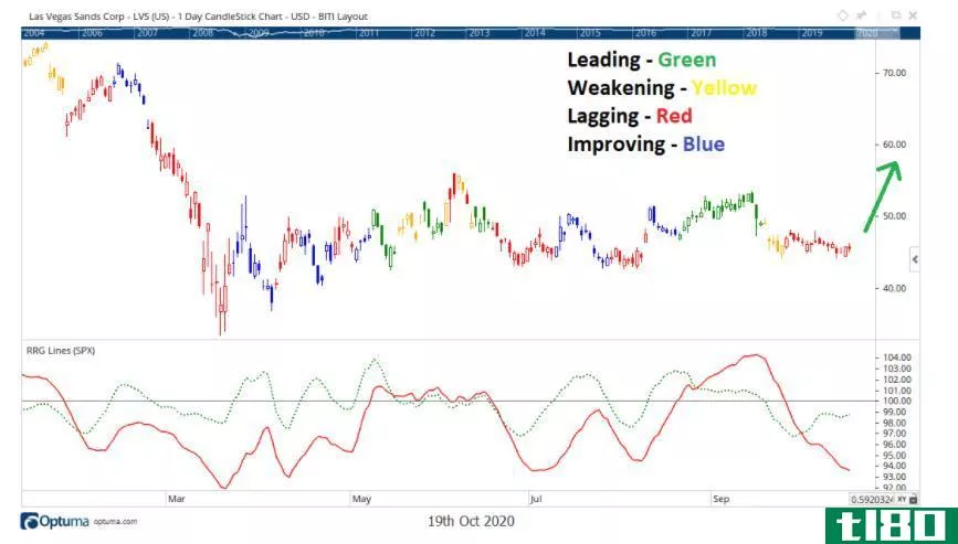 Chart showing the share price performance of Las Vegas Sands Corp. (LVS)