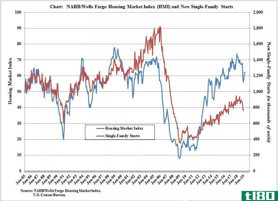 NAHB/Wells Fargo Housing Market Index (HMI) and new single-family homes