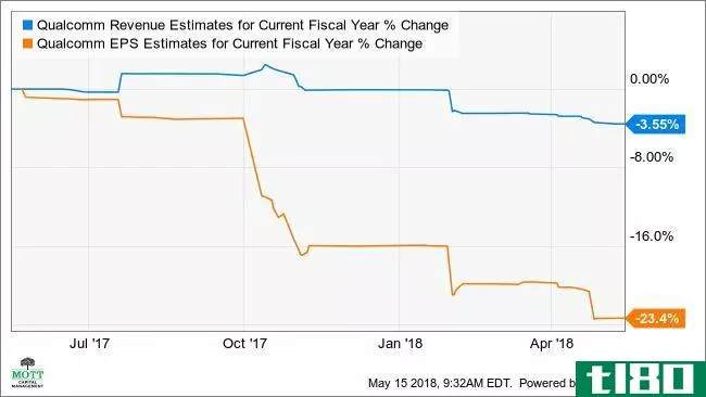 QCOM Revenue Estimates for Current Fiscal Year Chart