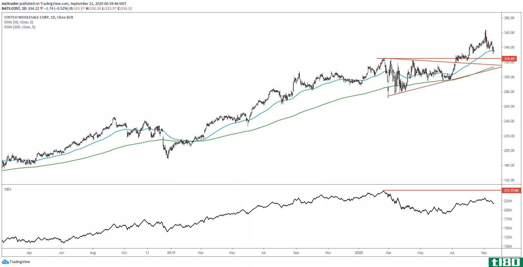 Short-term chart showing the share price performance of Costco Wholesale Corporation (COST)