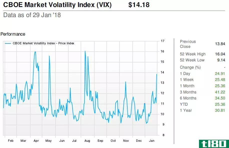 vix触及5个月高点，因债券、股票波动