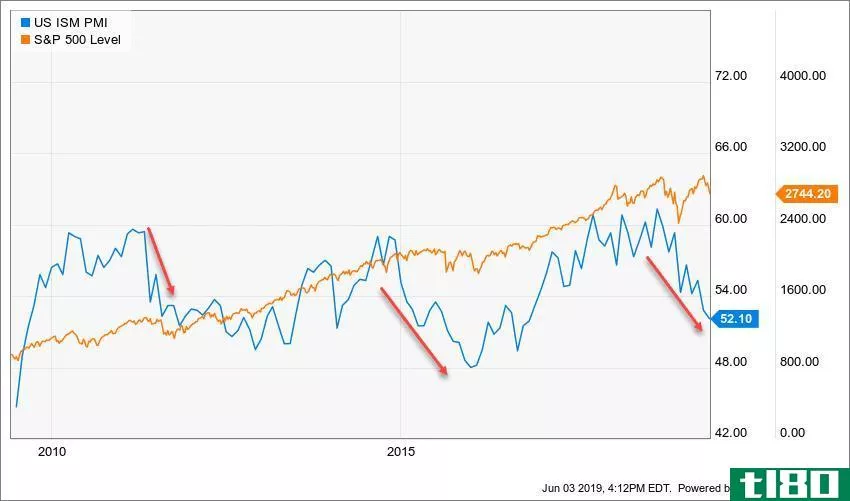 Purchasing managers index and the S&P 500