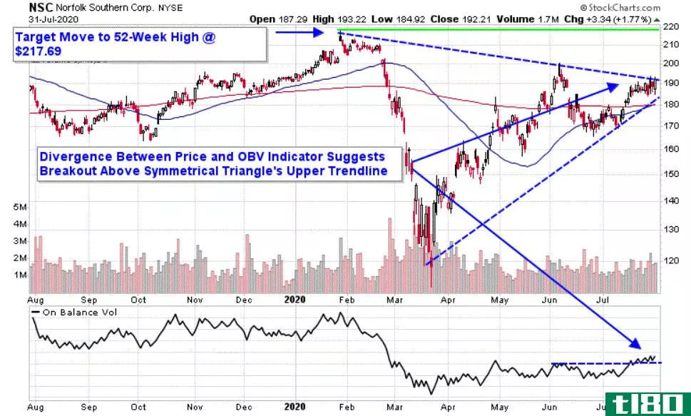 Chart depicting the share price of Norfolk Southern Corporation (NSC)