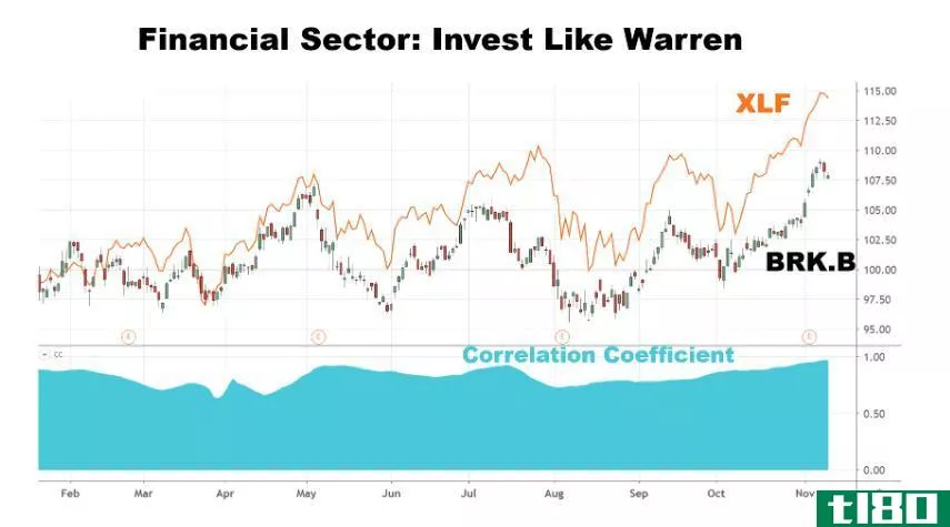 Chart showing the performance of Berkshire Hathaway and financial stocks