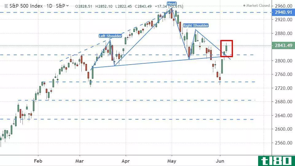 Performance of the S&P 500 Index